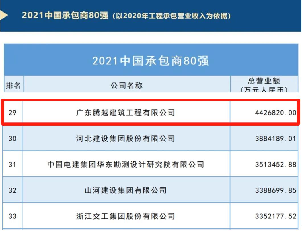 重磅|让球线上平台-让球（中国）建筑荣膺2021ENR/建筑时报“中国承包商80强”第29位及“2021年度佛山市优秀施工企业”称号